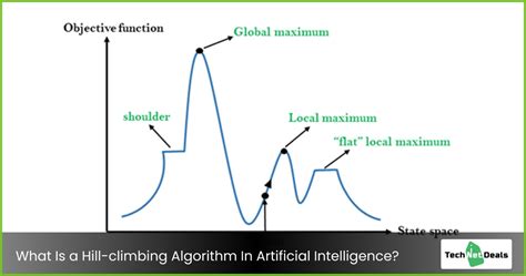 Understanding The Algorithm Of Hill Climbing In Artificial Intelligence