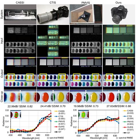 We Compare Our System With Other Conventional Hyperspectral Imaging