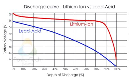 La realidad de las baterías de litio para autocaravanas 365 Tutorials