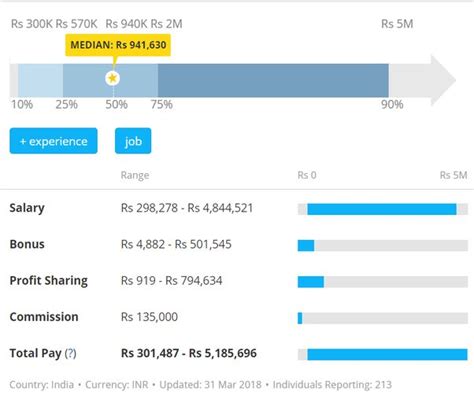 What Is The Average Salary Of A Petroleum Engineer In India Quora
