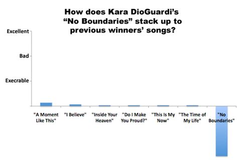 The American Idol Finale A Chart Based Analysis Nbc New York
