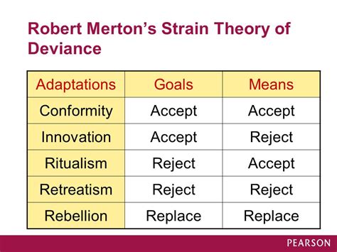 Robert Merton S Strain Theory Examples Slideshare