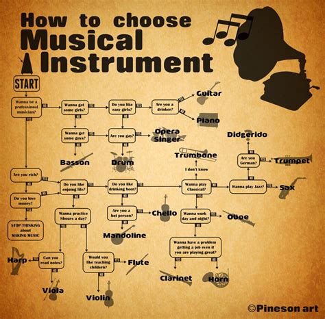 Infographic Flowchart Musical Instrument By Bin Hur Issuu