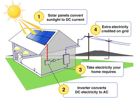 The working of the solar panel as depicted in the panel diagram includes How does solar power work? - Creative Living