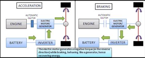What Is Regenerative Braking And How Does It Work In Hybrid Cars Pakwheels Blog