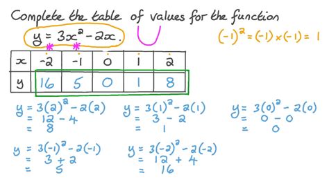 How To Create A Quadratic Equation From Table Of Values Python