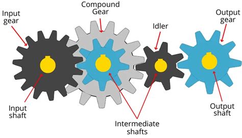 Compound Gear Train Working Diagram Definition Examples