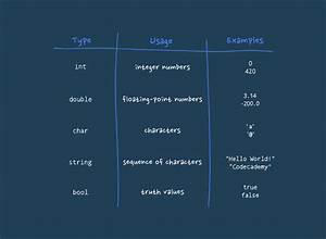 Basic Data Types Codecademy