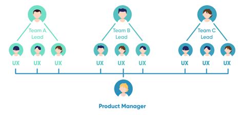 Top 3 Product Team Structures — Which Is The Best Pros And Cons