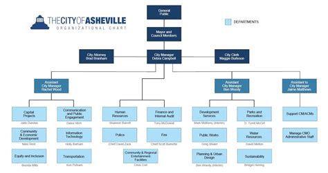 Government Agency Organizational Chart Best Practices The Complete