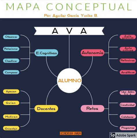 Yuriko Bethzabel Aguilar García Mapa Conceptual Estudiante AVA y