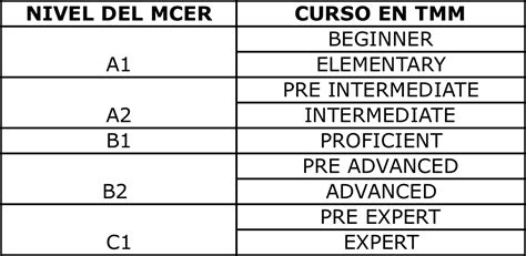 Niveles De Ingles Descripcion