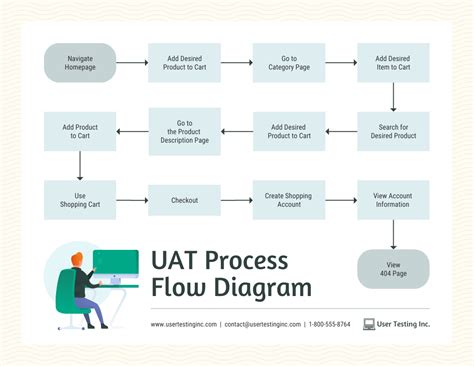 Uat Process Flow Diagram Venngage