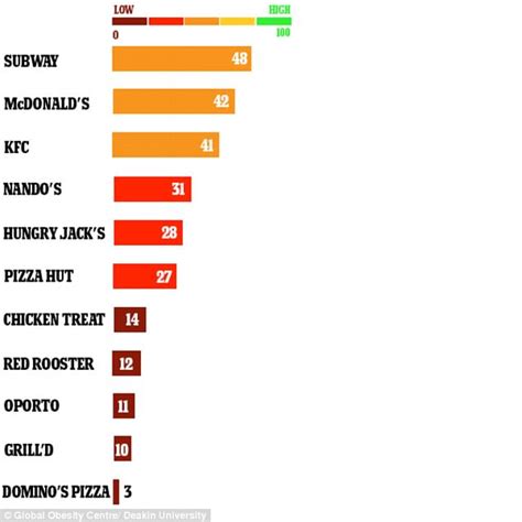 Fast Food Restaurants Given Health Rankings With One Popular Chain