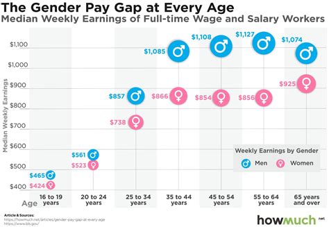 Here's How Much More Money American Men Earn than Women at Every Age