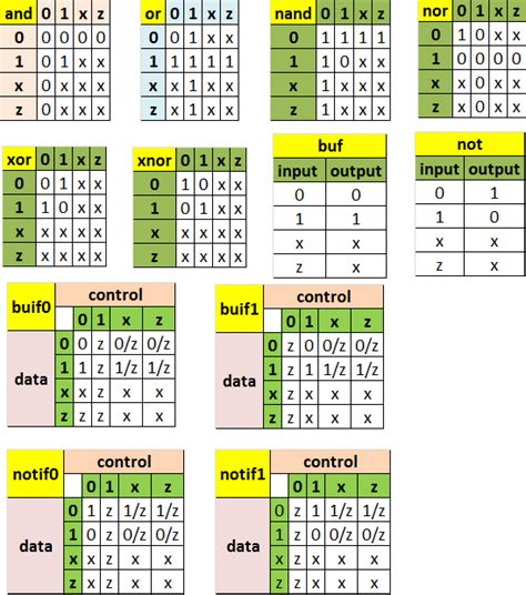 Asic System On Chip Vlsi Design Verilog Hdl Hardware Description