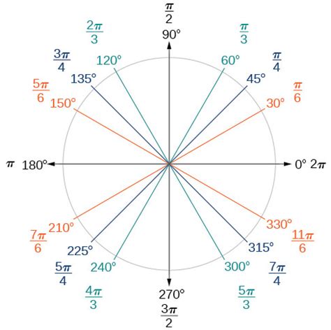 How to convert from degrees to radians and from radians to degrees with examples and a table of the common conversions that you should know. Trigonometric Functions and the Unit Circle | Boundless ...