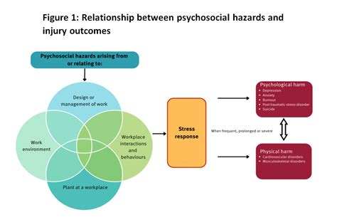 Psychological Hazards Examples