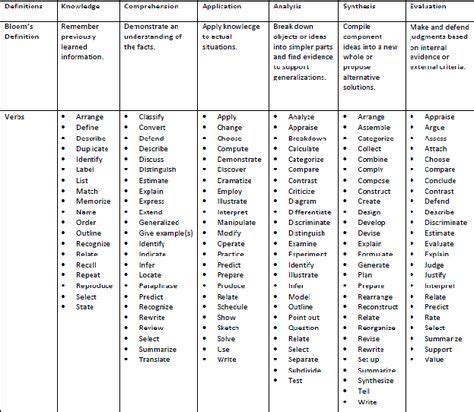 Bloom S Taxonomy 2023 Verbs Chart How To Use This All Vrogue