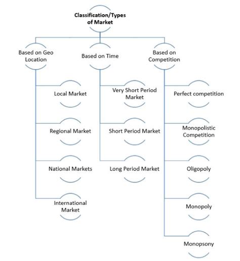 Such market structures refer to the level of competition in a market. 5 Different Types of Market Systems | Types of Market ...