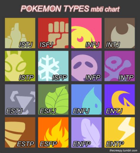 Which Pokemon Type Are You Myers Briggs Type Indicator
