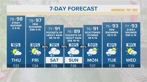 Weather in san antonio for today, tomorrow and week. KENS 5 Weather: Tropical storm developments should lead to ...