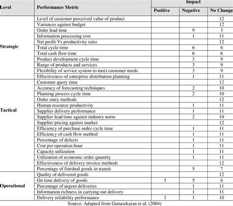 The Supply Chain Performance Metrics Framework Download Table