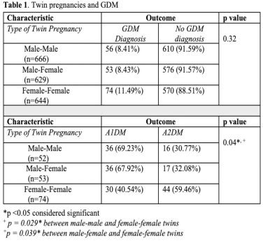 Associations Between Fetal Sex And The Development Of Gestational