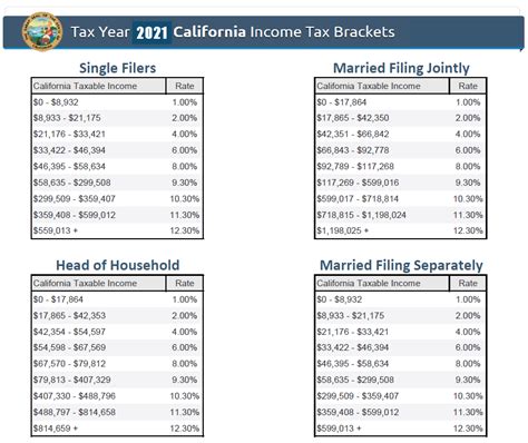 California Tax Rates 2021 Table Federal Withholding Tables 2021