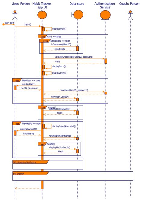 How To Draw Sequence Diagram 2023 A Beginners Guide How To Get Rid