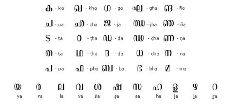 Malayalam Alphabets Complete Set Of Malayalam Alphabets And Numerals