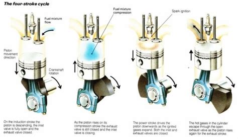 Two stroke petrol engine test rig pdf ppt download. The Petrol engine - Free ZIMSEC & Cambridge Revision Notes
