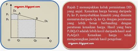 Penentu keanjalan keluk permintaan (i) jenis barang • barangan perlu (beras,gula,garam) merupakan barangan keperluan asas. Ekonomi Pra U: ' Apabila harga meningkat, jumlah hasil ...