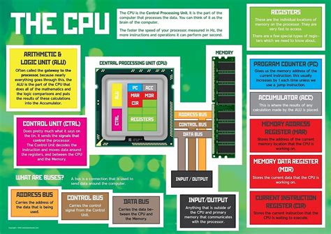 Parts Of A Cpu For Gcse And A Level Computer Science By Lessonhacker