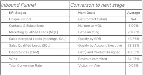 B2b Saas Marketing Funnel Conversion Rate Benchmarks