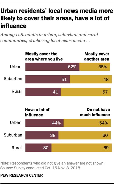 Many Rural Americans Say Local News Media Mostly Dont Cover Their Area