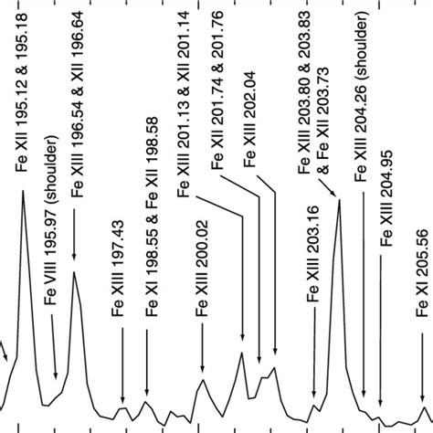 Iron Spectrum From 1905 To 2105 8 Measured At The Ebit Ii Electron