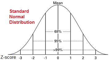Probabilities correspond to areas under the curve and are calculated over for the standard normal, probabilities are computed either by means of a computer/calculator of via a. The Normal Distribution and what it can be used for - ECstep