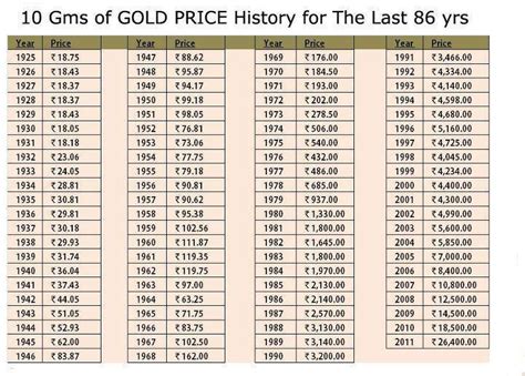 This page is about the gold price of all karats or purities(e.g., 24k, 23k, 22k, 21k, 18k, 14k, 10k, 9k.1k). 30 years of Gold - Chart for the Day