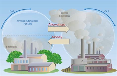 Image Of How A Cap And Trade Program Works Cap And Trade The Future Of Us Emissions Climate