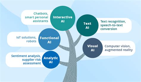 5 Types Of Artificial Intelligence That Bring Value To Business