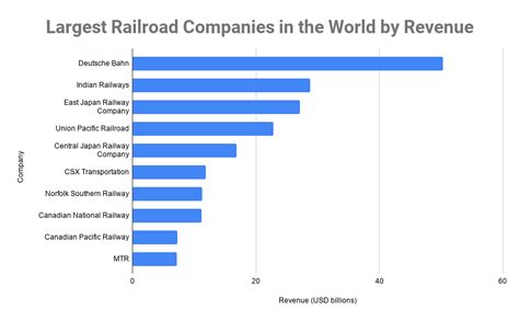 Top 10 Largest Railroad Companies In The World 2022 Best Train