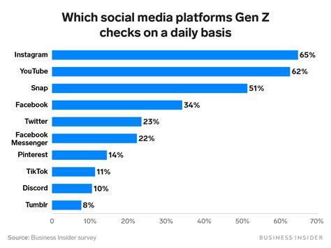 The Most Popular Social Media Platforms With Gen Z Business Insider India