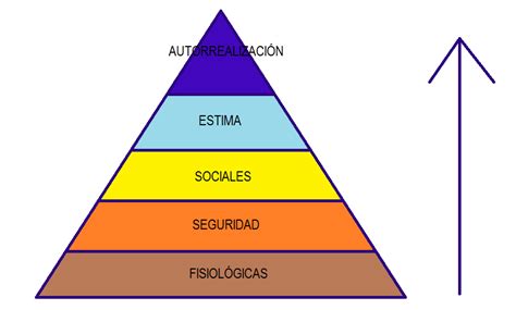 Pirámide de Maslow