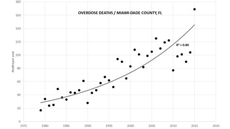 Overdose Mortality in Miami-Dade County, FL | Public Health Dynamics
