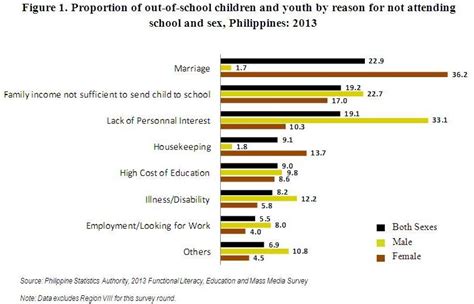 Out Of School Children And Youth In The Philippines Results From The