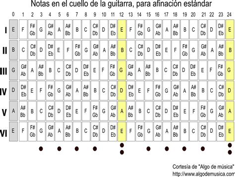 Acordes De Guitarra Acustica