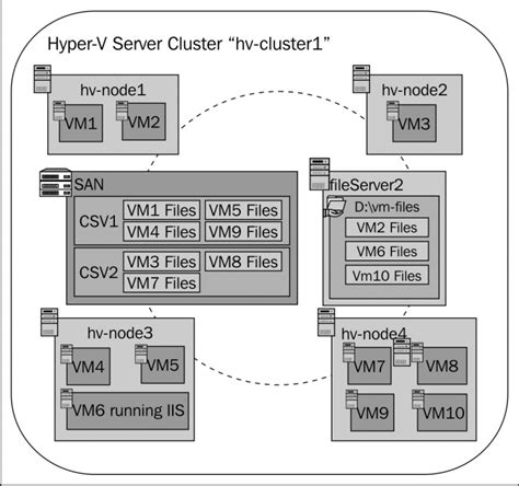 Microsoft Hyper V Cluster Design Packt