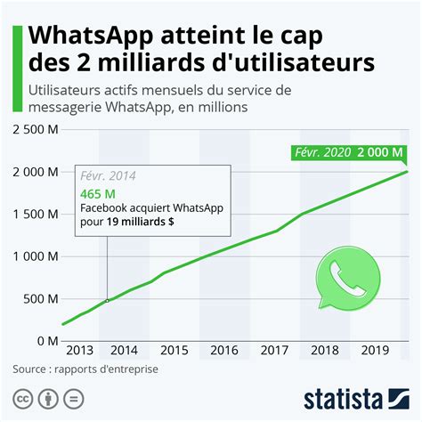 Graphique Whatsapp Atteint Le Cap Des 2 Milliards Dutilisateurs