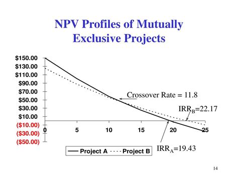 How To Calculate Npv Crossover Rate Haiper